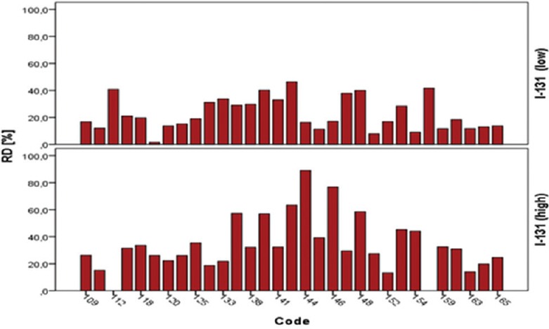 Retrospective Biological Dosimetry at Low and High Doses of Radiation and Radioiodine Impact on Individual Susceptibility to Ionizing Radiation.