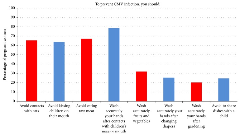 Knowledge of Human Cytomegalovirus Infection and Prevention in Pregnant Women: A Baseline, Operational Survey.