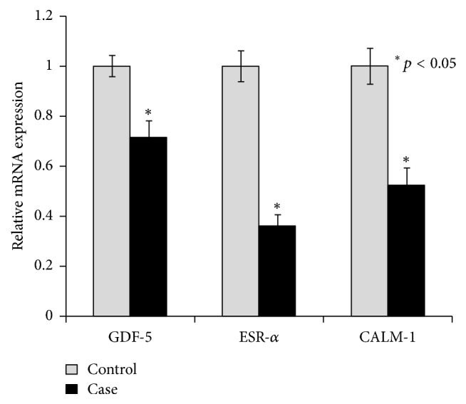 Expression of Genes and Their Polymorphism Influences the Risk of Knee Osteoarthritis.