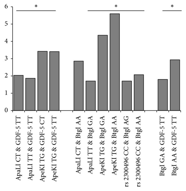 Expression of Genes and Their Polymorphism Influences the Risk of Knee Osteoarthritis.