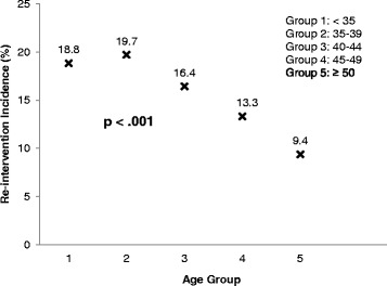 Incidence and predictors of failed second-generation endometrial ablation.