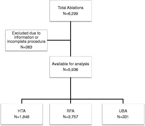 Incidence and predictors of failed second-generation endometrial ablation.