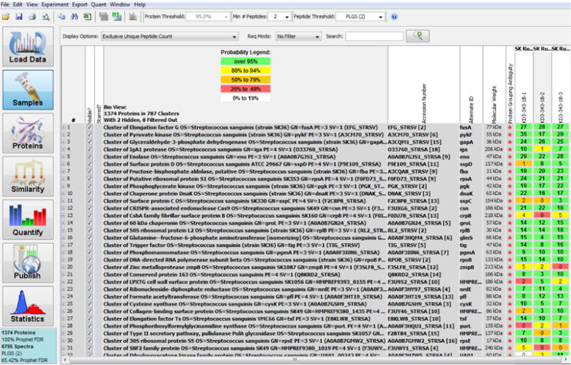 Proteomic Approach for Extracting Cytoplasmic Proteins from <i>Streptococcus sanguinis</i> using Mass Spectrometry.