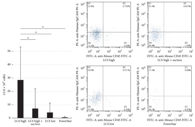 Viability of Airborne Tumor Cells during Excision by Ultrasonic Device.