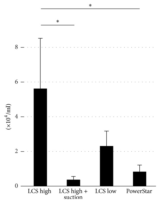 Viability of Airborne Tumor Cells during Excision by Ultrasonic Device.