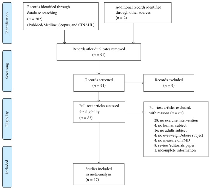 Effect of Exercise Intervention on Flow-Mediated Dilation in Overweight and Obese Adults: Meta-Analysis.