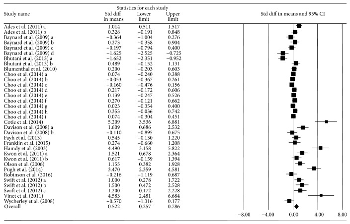 Effect of Exercise Intervention on Flow-Mediated Dilation in Overweight and Obese Adults: Meta-Analysis.