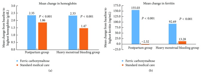 Ferric Carboxymaltose as Treatment in Women with Iron-Deficiency Anemia.