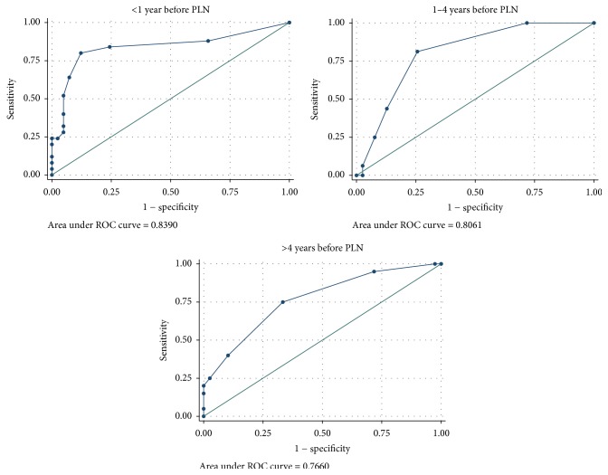 Anti-Myeloperoxidase Antibodies Associate with Future Proliferative Lupus Nephritis.