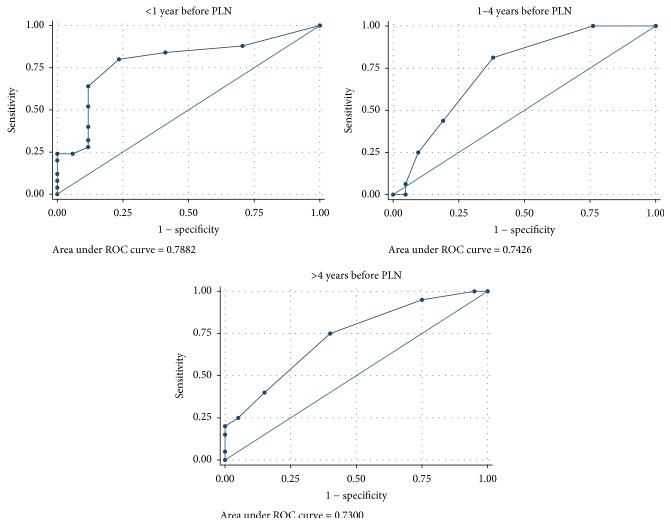 Anti-Myeloperoxidase Antibodies Associate with Future Proliferative Lupus Nephritis.