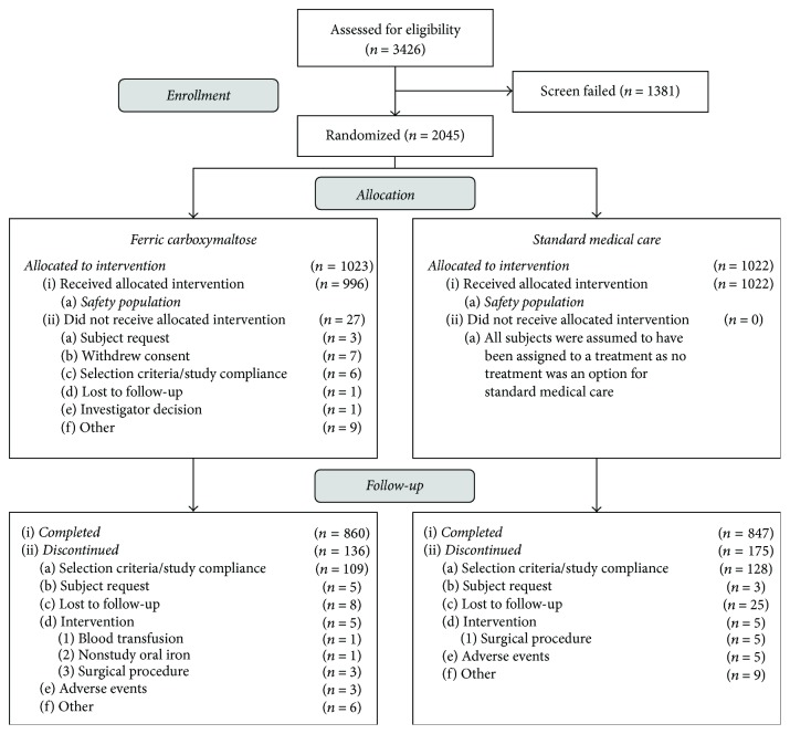 Ferric Carboxymaltose as Treatment in Women with Iron-Deficiency Anemia.