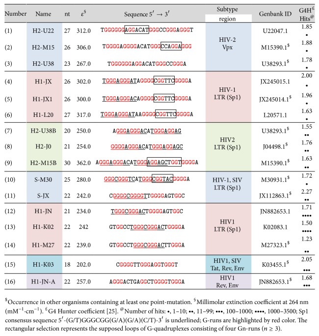 Putative HIV and SIV G-Quadruplex Sequences in Coding and Noncoding Regions Can Form G-Quadruplexes.