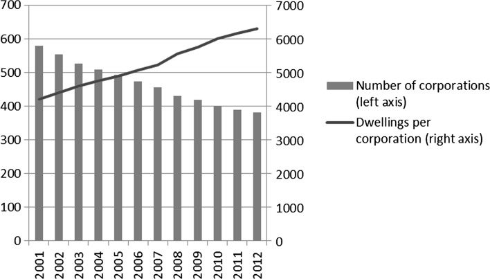 Scale, mergers and efficiency: the case of Dutch housing corporations.