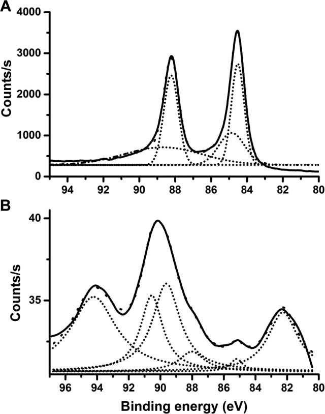 Fluorescent, Plasmonic, and Radiotherapeutic Properties of the <sup>177</sup>Lu-Dendrimer-AuNP-Folate-Bombesin Nanoprobe Located Inside Cancer Cells.