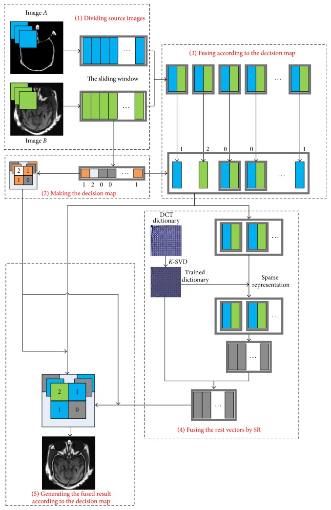 Medical Image Fusion Based on Feature Extraction and Sparse Representation.