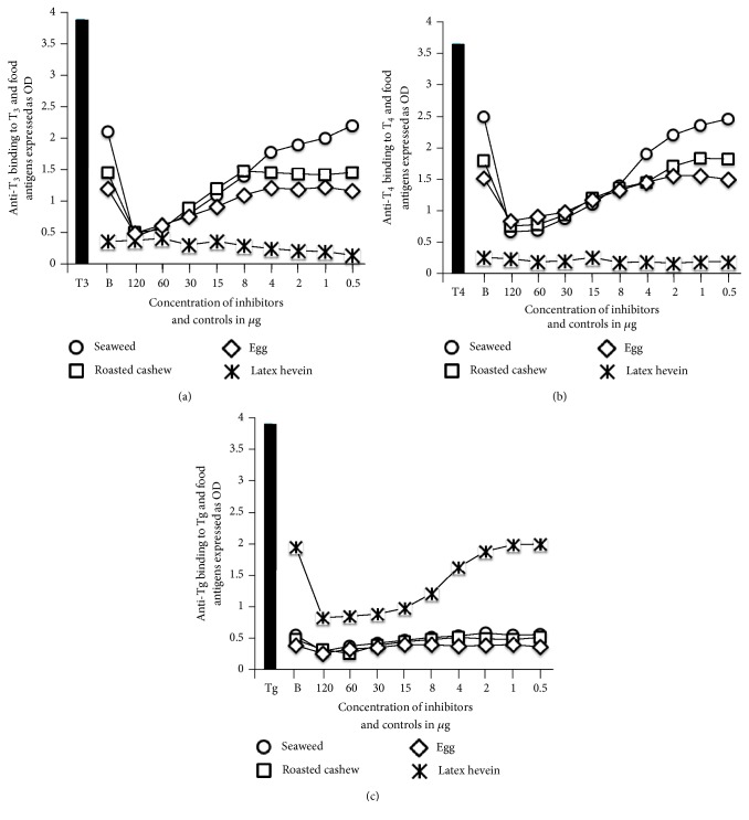 Immunological Reactivity Using Monoclonal and Polyclonal Antibodies of Autoimmune Thyroid Target Sites with Dietary Proteins.