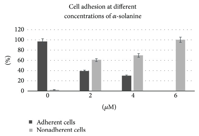 A Reliable and Reproducible Model for Assessing the Effect of Different Concentrations of <i>α</i>-Solanine on Rat Bone Marrow Mesenchymal Stem Cells.