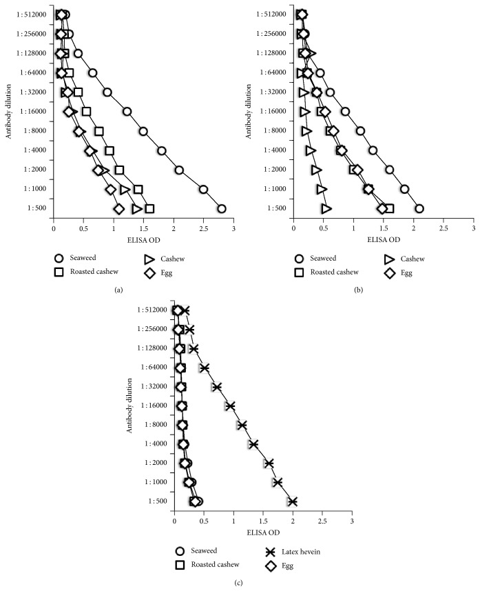 Immunological Reactivity Using Monoclonal and Polyclonal Antibodies of Autoimmune Thyroid Target Sites with Dietary Proteins.