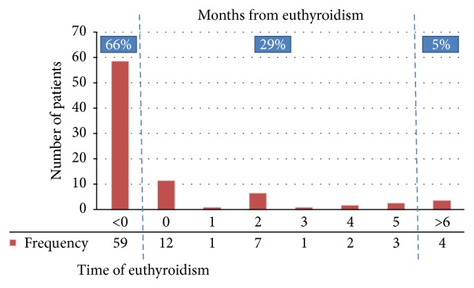 Thyrotoxic Atrial Fibrillation: Factors Associated with Persistence and Risk of Ischemic Stroke.