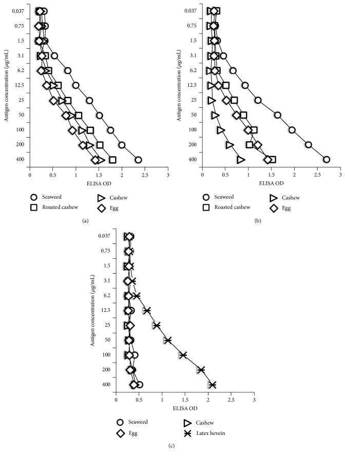 Immunological Reactivity Using Monoclonal and Polyclonal Antibodies of Autoimmune Thyroid Target Sites with Dietary Proteins.