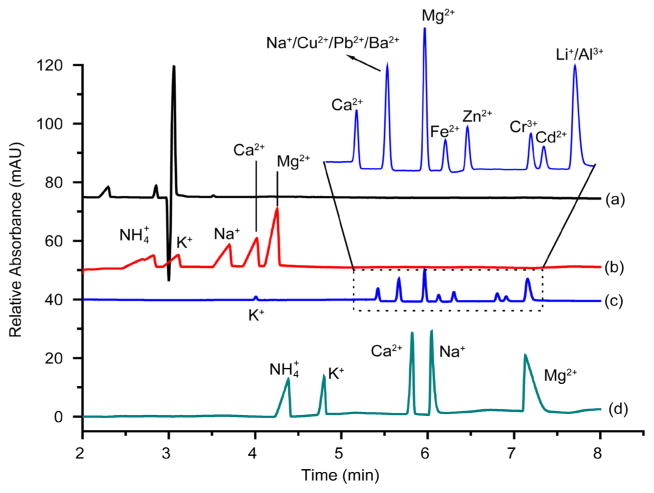 Detection and Separation of Inorganic Cations in Natural, Potable, and Wastewater Samples Using Capillary Zone Electrophoresis with Indirect UV Detection.