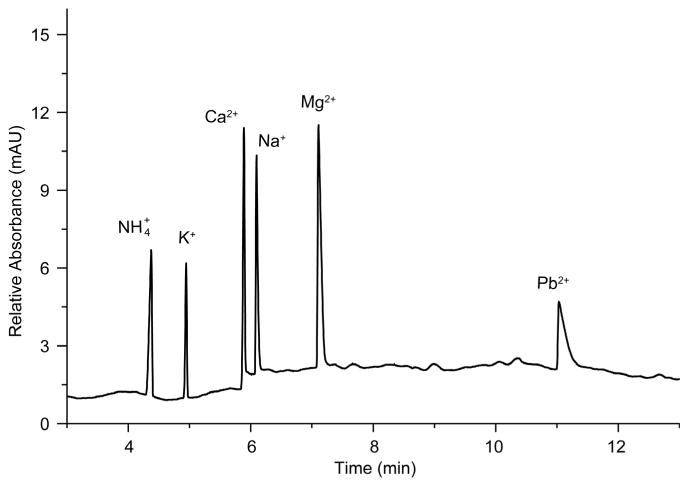 Detection and Separation of Inorganic Cations in Natural, Potable, and Wastewater Samples Using Capillary Zone Electrophoresis with Indirect UV Detection.