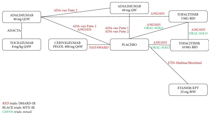 Tofacitinib versus Biologic Treatments in Moderate-to-Severe Rheumatoid Arthritis Patients Who Have Had an Inadequate Response to Nonbiologic DMARDs: Systematic Literature Review and Network Meta-Analysis.