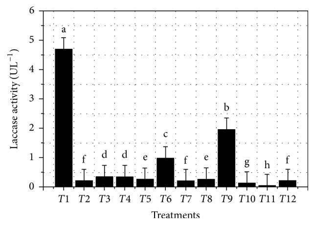 Plackett-Burman Design for rGILCC1 Laccase Activity Enhancement in <i>Pichia pastoris</i>: Concentrated Enzyme Kinetic Characterization.