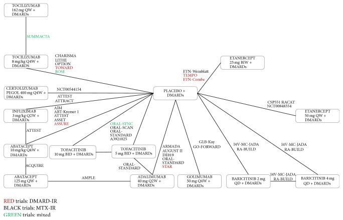 Tofacitinib versus Biologic Treatments in Moderate-to-Severe Rheumatoid Arthritis Patients Who Have Had an Inadequate Response to Nonbiologic DMARDs: Systematic Literature Review and Network Meta-Analysis.