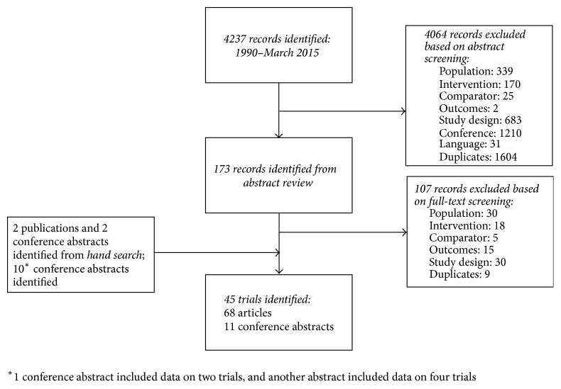 Tofacitinib versus Biologic Treatments in Moderate-to-Severe Rheumatoid Arthritis Patients Who Have Had an Inadequate Response to Nonbiologic DMARDs: Systematic Literature Review and Network Meta-Analysis.