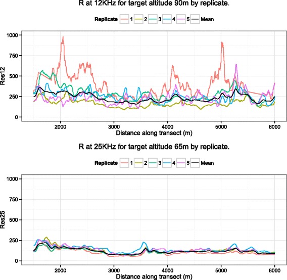 Repeatability analysis of airborne electromagnetic surveys.