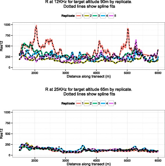 Repeatability analysis of airborne electromagnetic surveys.