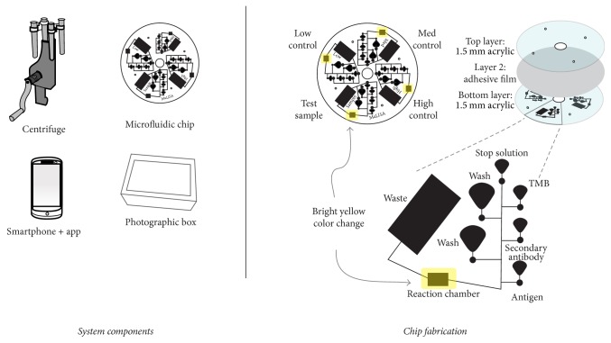 Detection of <i>Plasmodium</i> Aldolase Using a Smartphone and Microfluidic Enzyme Linked Immunosorbent Assay.