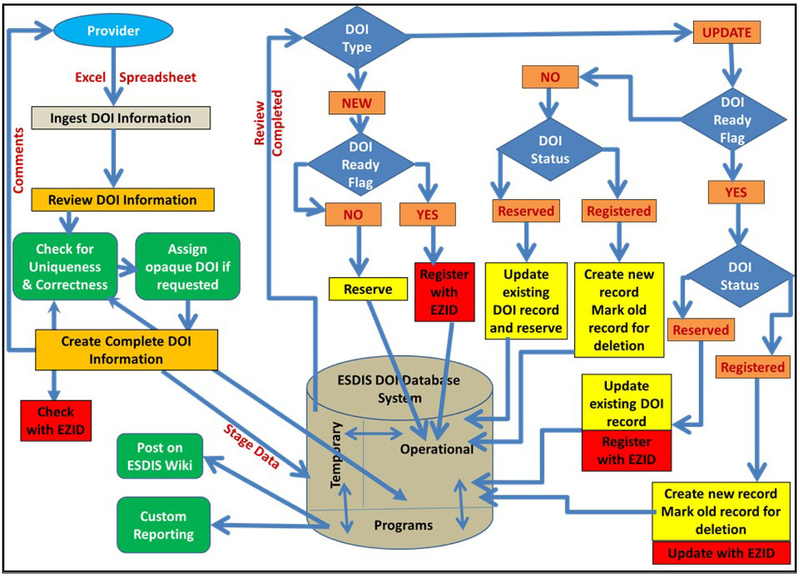 NASA EOSDIS Data Identifiers: Approach and System.