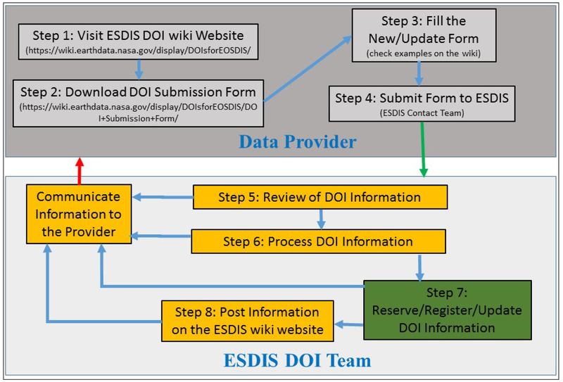 NASA EOSDIS Data Identifiers: Approach and System.