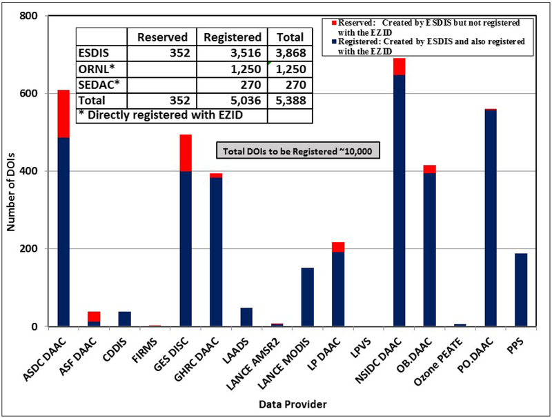 NASA EOSDIS Data Identifiers: Approach and System.