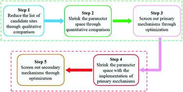 Inference of cancer mechanisms through computational systems analysis†