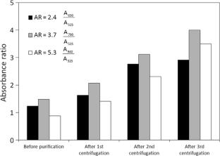 Shape-selective purification of gold nanorods with low aspect ratio using a simple centrifugation method