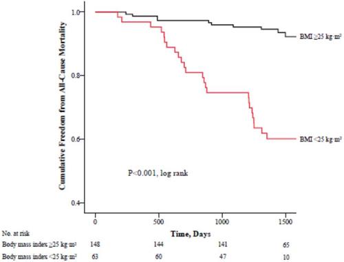 Body mass index mortality paradox in chronic kidney disease patients with suspected cardiac chest pain