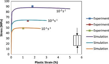 Reviewing the class of Al-rich Ti-Al alloys: modeling high temperature plastic anisotropy and asymmetry