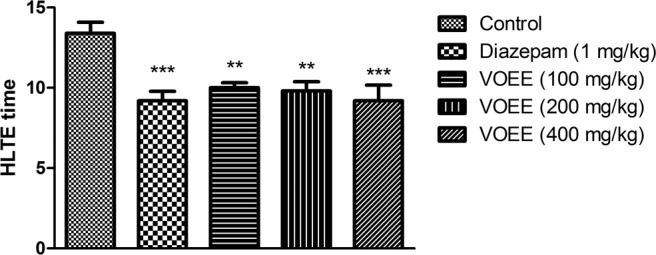 Anticonvulsant Effects of Aerial Parts of Verbena officinalis Extract in Mice: Involvement of Benzodiazepine and Opioid Receptors.