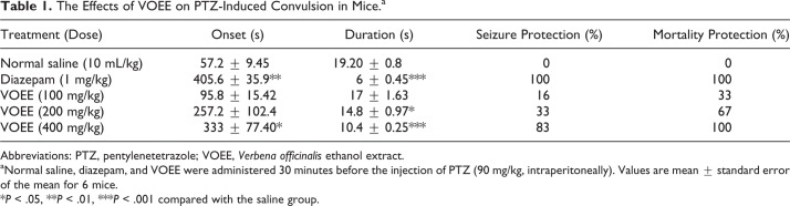 Anticonvulsant Effects of Aerial Parts of Verbena officinalis Extract in Mice: Involvement of Benzodiazepine and Opioid Receptors.