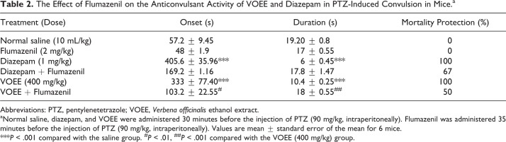 Anticonvulsant Effects of Aerial Parts of Verbena officinalis Extract in Mice: Involvement of Benzodiazepine and Opioid Receptors.