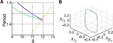 Symmetries Constrain Dynamics in a Family of Balanced Neural Networks.