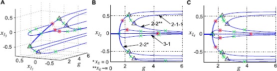 Symmetries Constrain Dynamics in a Family of Balanced Neural Networks.