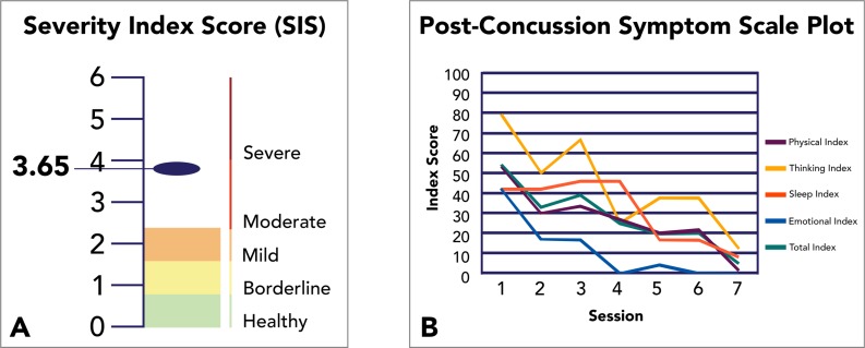 Developing the Standard of Care for Post-Concussion Treatment: Neuroimaging-Guided Rehabilitation of Neurovascular Coupling.