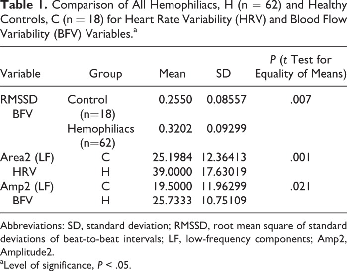 An Exploratory Study of Autonomic Function Investigations in Hemophiliacs on Homoeopathy Medications Using Impedance Plethysmography.