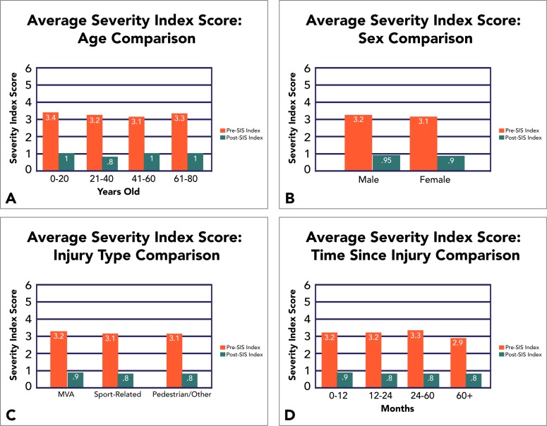 Developing the Standard of Care for Post-Concussion Treatment: Neuroimaging-Guided Rehabilitation of Neurovascular Coupling.