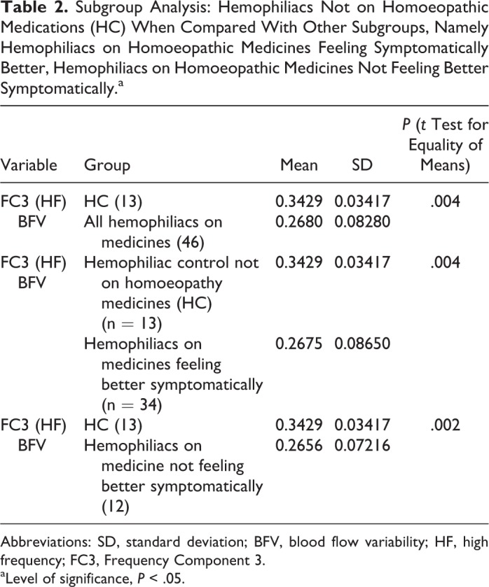 An Exploratory Study of Autonomic Function Investigations in Hemophiliacs on Homoeopathy Medications Using Impedance Plethysmography.