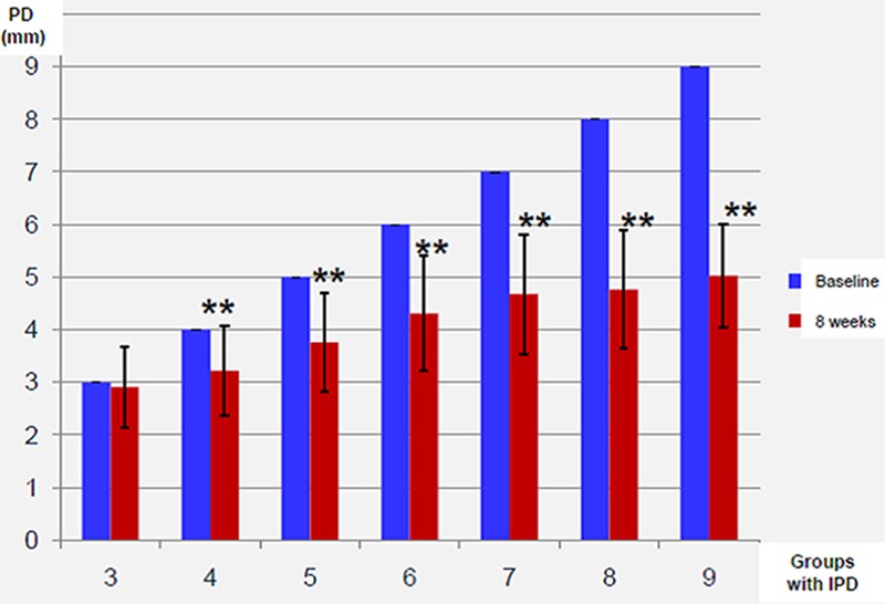 Relationships between initial probing depth and changes in the clinical parameters following non-surgical periodontal treatment in chronic periodontitis.